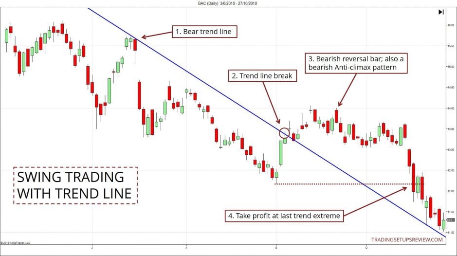 Trendlinien im Trading nutzen -Erklärung und Strategien (2026) Swing Trading mit Trendlinie Ein Chart zeigt ein Swing-Trading-Setup mit einer bärischen Trendlinie. Nach dem Bruch der Trendlinie bildet sich eine bärische Umkehrkerze, die auch ein Anti-Climax-Muster darstellt. Der Einstieg erfolgt nach dem Trendlinienbruch, und die Gewinnmitnahme wird am letzten Trendextrem vorgenommen. Der Chart stammt von tradingsetupsreview.com.