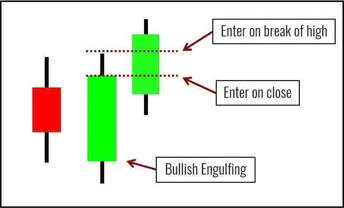 Bullisch & Bärisches Engulfing Candlestick Chartmuster traden - der Guide (2026) Bullish Engulfing Candlestick-Muster mit grünem Kerzenkörper, der eine rote Kerze vollständig umschließt. Zwei mögliche Einstiegsstrategien sind markiert: Einstieg beim Schlusskurs der bullischen Kerze („Enter on close“) und Einstieg beim Ausbruch über das Hoch („Enter on break of high“)