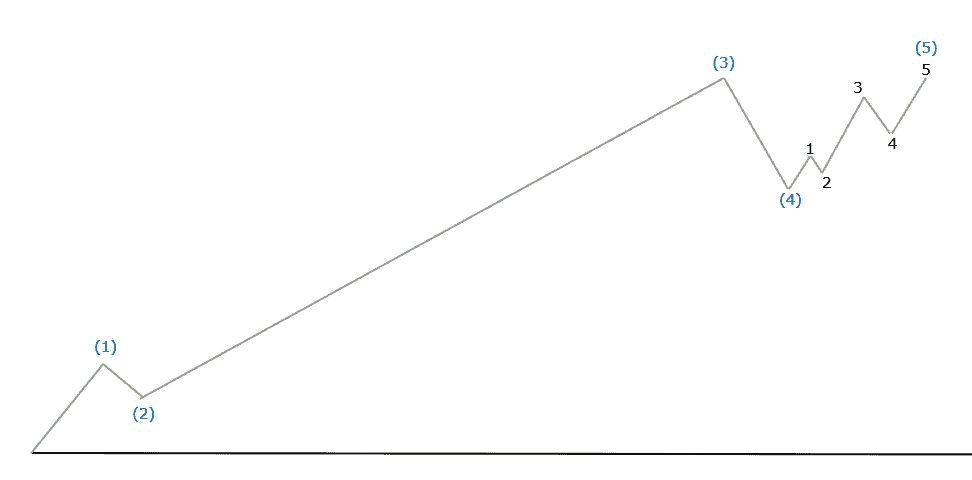 Professioneller Börsenhandel mit der Elliott Wellen Analyse – Theorie und Praxis (2026) impulswelle 5 als versager