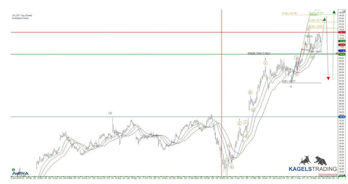 Professioneller Börsenhandel mit der Elliott Wellen Analyse – Theorie und Praxis (2026) elliott wellen analyse chartbeispiel