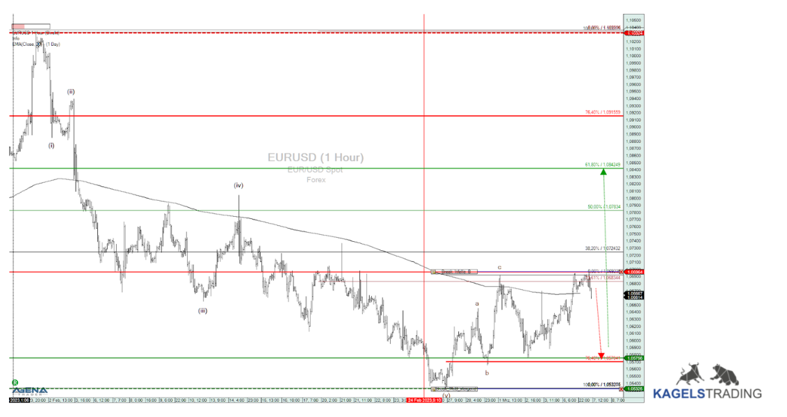 Professioneller Börsenhandel mit der Elliott Wellen Analyse – Theorie und Praxis (2026) elliott wellen analyse eurusd chartbeispiel