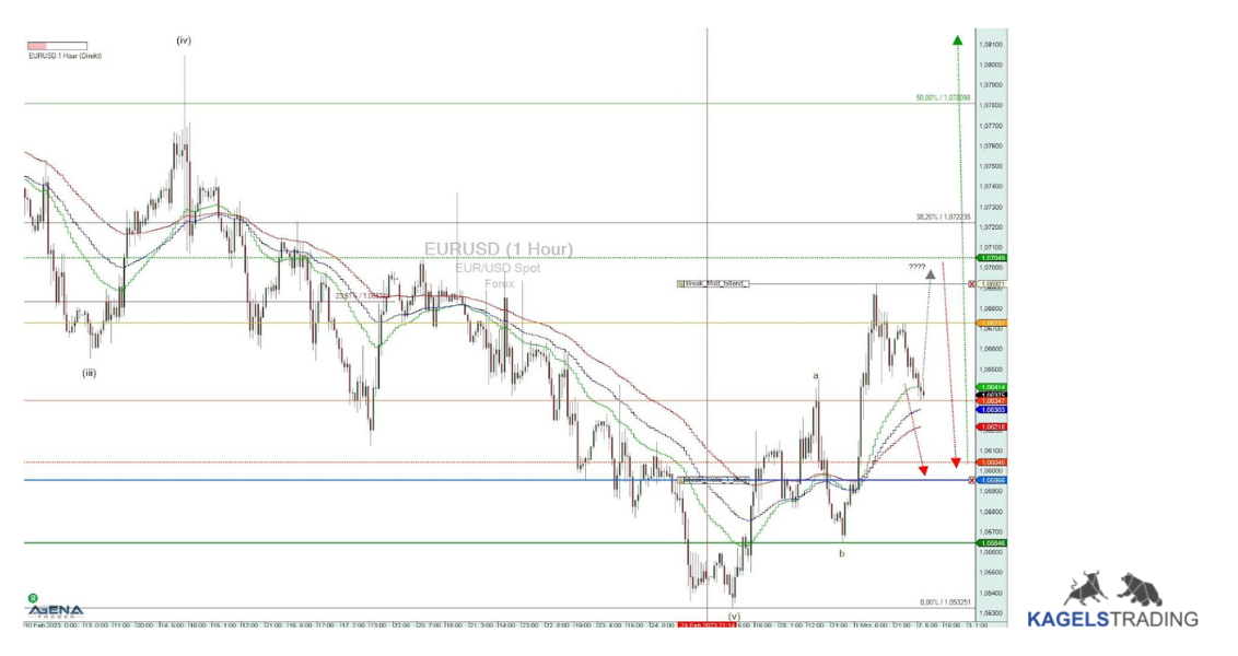 Professioneller Börsenhandel mit der Elliott Wellen Analyse – Theorie und Praxis (2026) elliott wellen analyse eurusd chartmuster