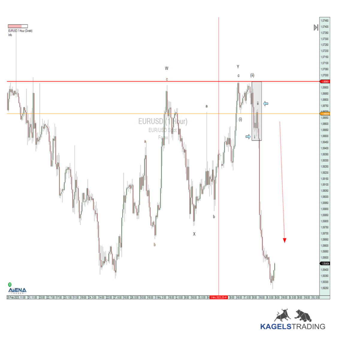 Professioneller Börsenhandel mit der Elliott Wellen Analyse – Theorie und Praxis (2026) elliott wellen analyse eurusd elliott muster