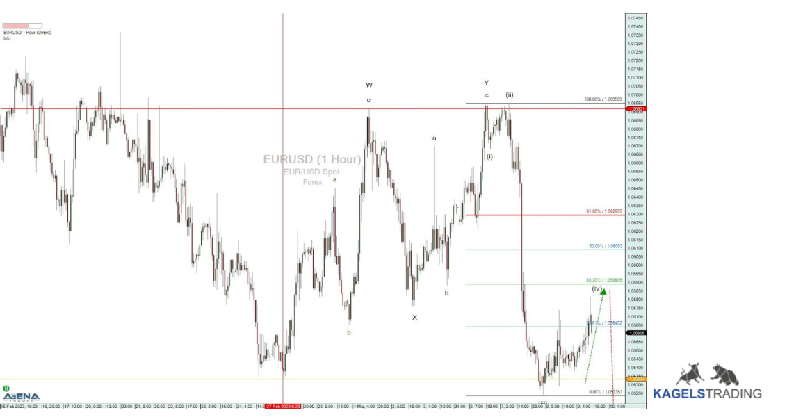Professioneller Börsenhandel mit der Elliott Wellen Analyse – Theorie und Praxis (2026) elliott wellen analyse eurusd fibonacci