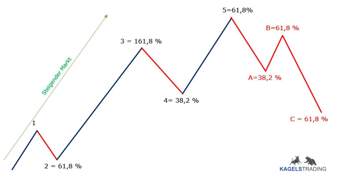 Professioneller Börsenhandel mit der Elliott Wellen Analyse – Theorie und Praxis (2026) elliott wellen analyse mit fibonacci korrekturen