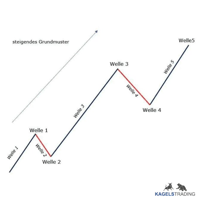 Professioneller Börsenhandel mit der Elliott Wellen Analyse – Theorie und Praxis (2026) elliott wellen analyse grundmuster 1