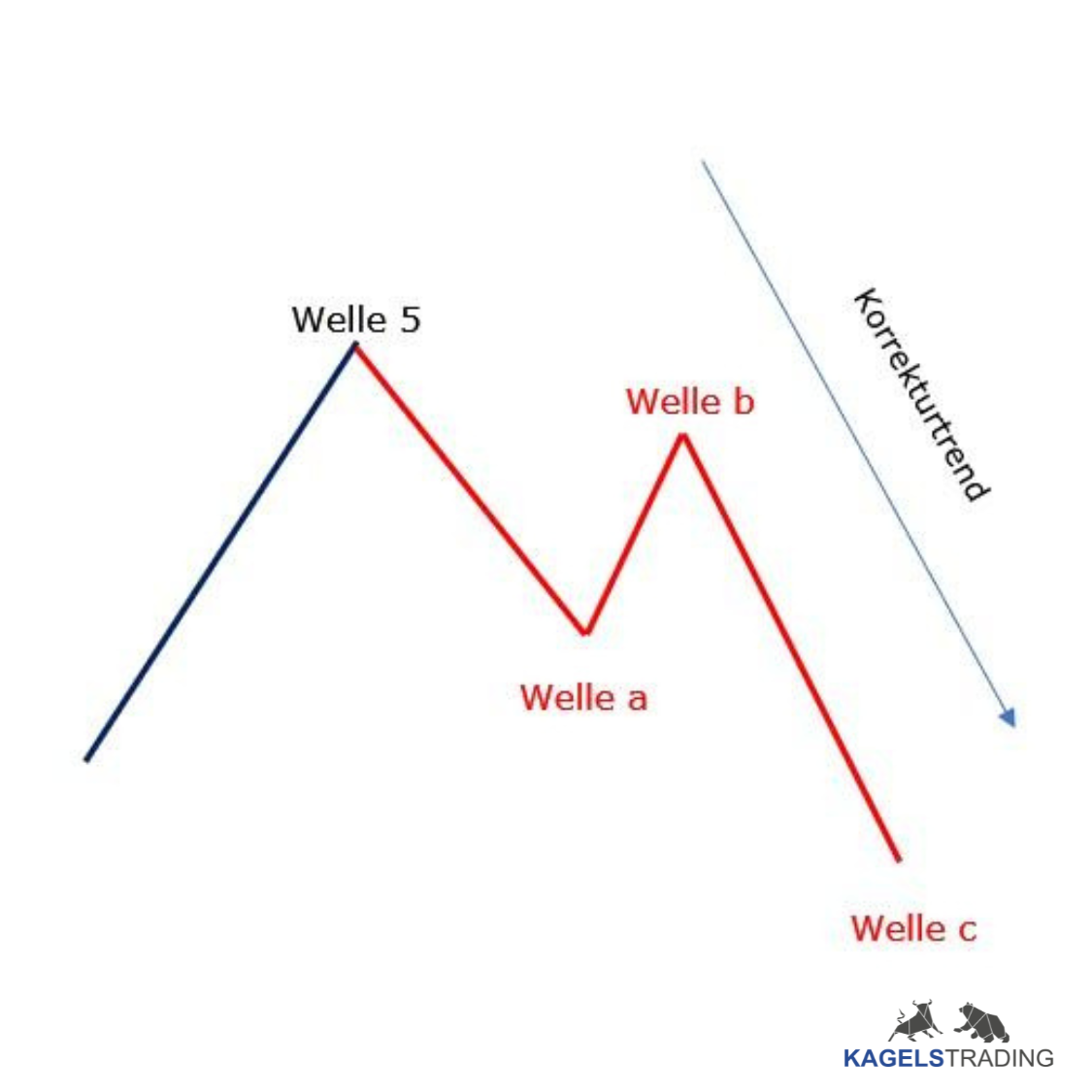 Professioneller Börsenhandel mit der Elliott Wellen Analyse – Theorie und Praxis (2026) elliott wellen analyse korrekturtrend bestehend aus drei Wellen