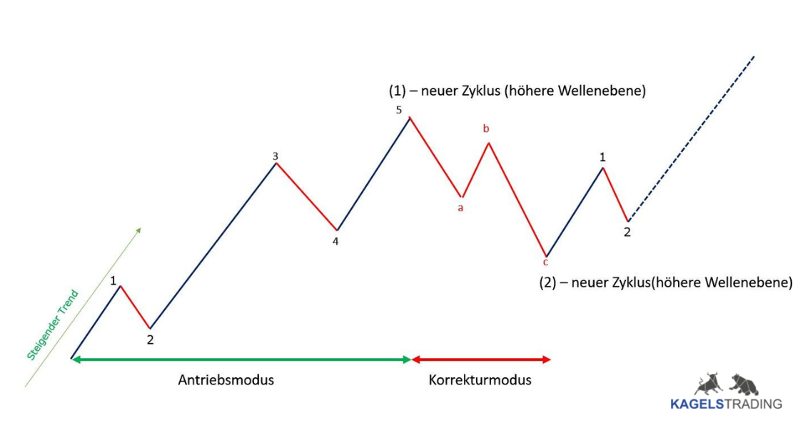 Professioneller Börsenhandel mit der Elliott Wellen Analyse – Theorie und Praxis (2026) elliott wellen analyse zeigt vollständige zyklen