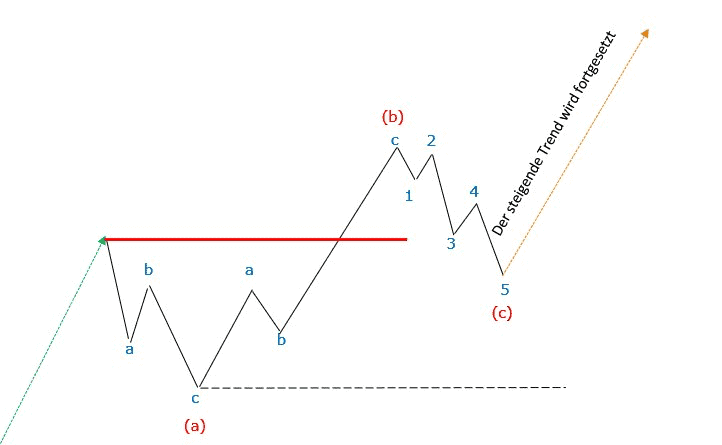 Professioneller Börsenhandel mit der Elliott Wellen Analyse – Theorie und Praxis (2026) elliott wellen korrekturmuster laufendes flat