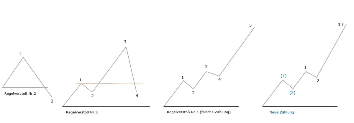 Professioneller Börsenhandel mit der Elliott Wellen Analyse – Theorie und Praxis (2026) elliott wellen neue Zählung mit Impulsmuster