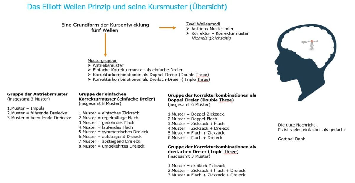 Professioneller Börsenhandel mit der Elliott Wellen Analyse – Theorie und Praxis (2026) elliott wellen prinzip kursmuster