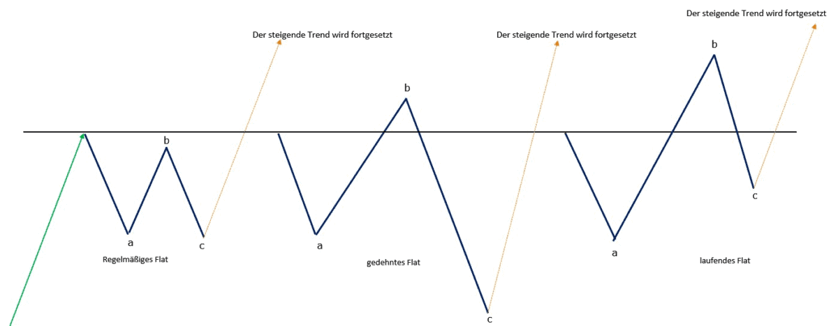 Professioneller Börsenhandel mit der Elliott Wellen Analyse – Theorie und Praxis (2026) ellliott wellen flat variationen korrekturmuster