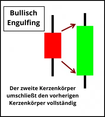 Die 10 wichtigsten Candlestick Formationen für erfolgreiches Trading – Guide & Strategien (2026) engulfing-candlestick-Formation