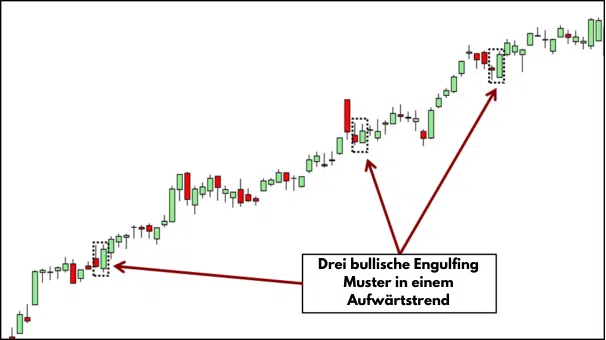 Die 10 wichtigsten Candlestick Formationen für erfolgreiches Trading – Guide & Strategien (2026) engulfing-Candlestick Formation-trading-beispiel