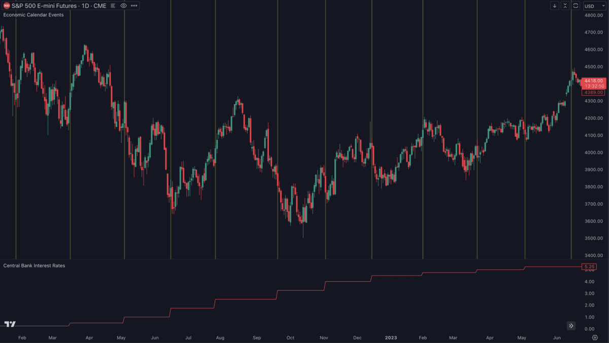 Alles, was Sie über den FED Zinsentscheid wissen müssen Das Bild zeigt die Tageschart vom S&P500 - Gelbe Linien sind Tage vom Zinsentscheid und darunter ein Graph mit den Veränderung des Zins.