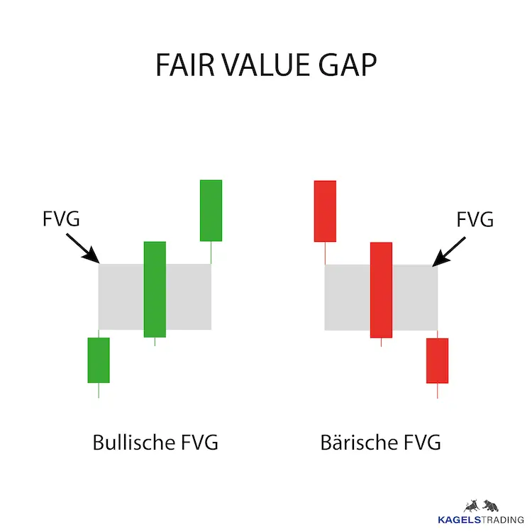 Was sind Fair Value Gaps (FVG)? Definition, Erklärung und Beispiele (2026) Das Bild zeigt, wie man eine bullische und bärische Fair Value Gap erkennt.