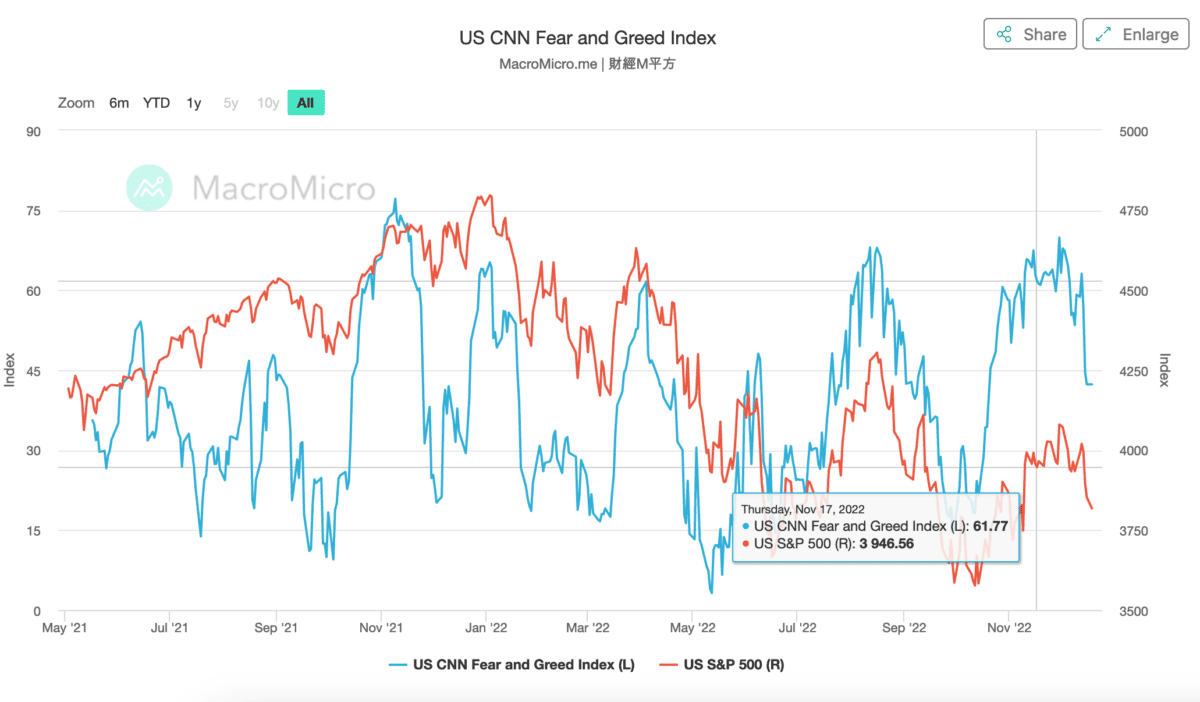 Den Fear and Greed Index verstehen - Definition und Erklärung. Welche Emotion treibt den Markt an? (2026) Liniengrafik des US CNN Fear and Greed Index (blaue Linie) und des S&P 500 (rote Linie) über einen längeren Zeitraum. Die y-Achse links zeigt den Fear and Greed Index von 0 bis 90, während die rechte y-Achse den S&P 500-Indexwert von 3500 bis 5000 darstellt. Die Grafik zeigt Korrelationen zwischen Marktstimmung und Indexbewegungen. Am 17. November 2022 beträgt der Fear and Greed Index 61,77, während der S&P 500 bei 3946,56 liegt.