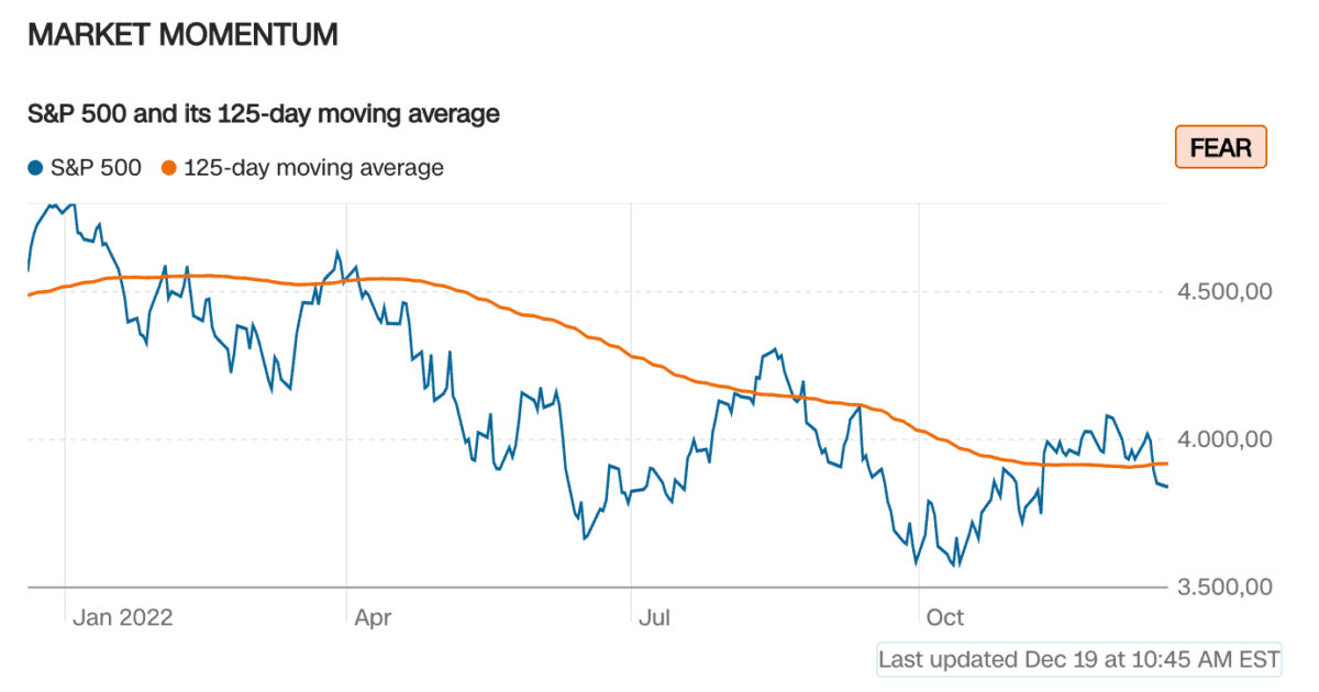 Den Fear and Greed Index verstehen - Definition und Erklärung. Welche Emotion treibt den Markt an? (2026) Liniengrafik zur Marktstimmung basierend auf dem S&P 500 und seinem 125-Tage gleitenden Durchschnitt im Jahr 2022. Die blaue Linie zeigt den S&P 500-Index, während die orange Linie den 125-Tage-Durchschnitt darstellt. Der Index zeigt einen Abwärtstrend mit mehreren Erholungen, bleibt aber meist unter dem gleitenden Durchschnitt. Ein „FEAR“-Label in der oberen rechten Ecke signalisiert eine ängstliche Marktstimmung.