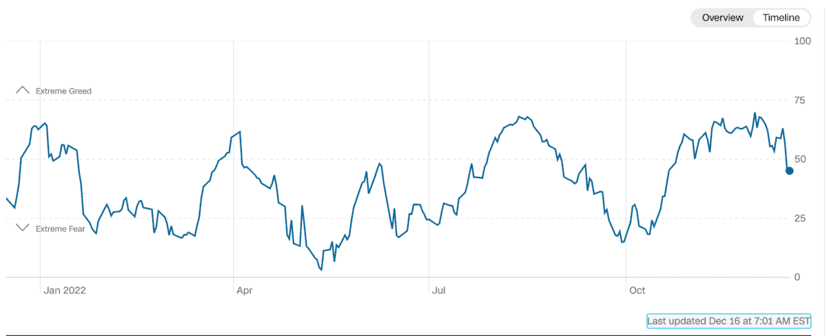 Den Fear and Greed Index verstehen - Definition und Erklärung. Welche Emotion treibt den Markt an? (2026) Liniengrafik des Fear and Greed Index im Zeitverlauf für das Jahr 2022. Die y-Achse reicht von 0 (Extreme Fear) bis 100 (Extreme Greed). Die Kurve zeigt starke Schwankungen zwischen Phasen extremer Angst und extremer Gier. Ein aktueller Wert um 50 deutet auf eine neutrale Marktstimmung hin.