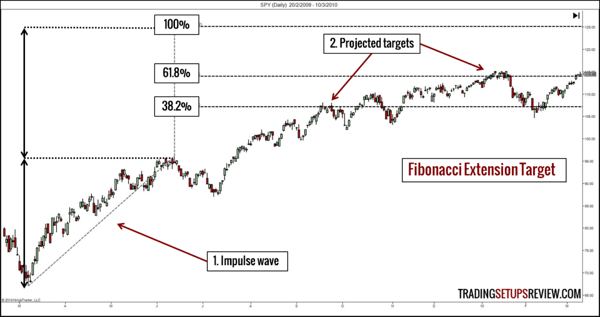 Take Profit - 10 Arten der Gewinnmitnahme für Trader (2026) impulswelle - fibonacci, Trading-Gewinne realisieren.