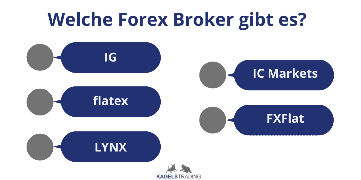 Erfolgreich Forex Trading lernen: Schritt-für-Schritt zum Erfolg (2026) Vergleich der besten Forex Broker 2024