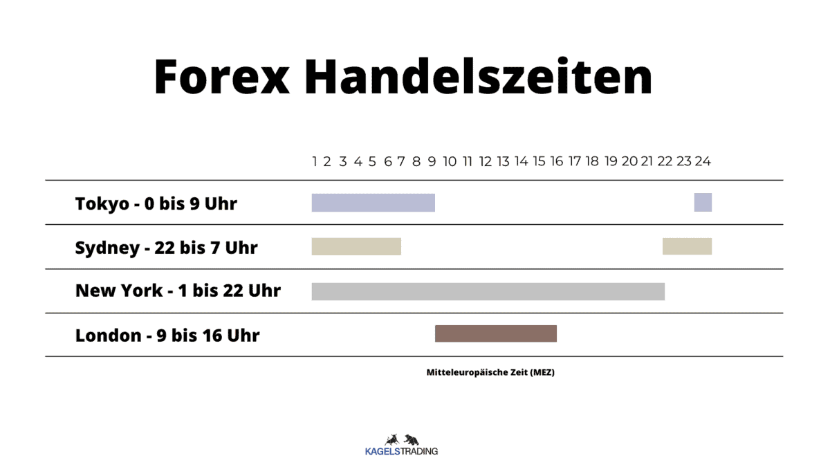 forex handelszeiten timeline. Diagramm der Forex Handelszeiten für die Märkte in Tokyo (0 bis 9 Uhr), Sydney (22 bis 7 Uhr), New York (13 bis 22 Uhr) und London (9 bis 16 Uhr) in mitteleuropäischer Zeit (MEZ). Die Handelszeiten sind als Balken auf einer Zeitleiste von 1 bis 24 Uhr dargestellt.