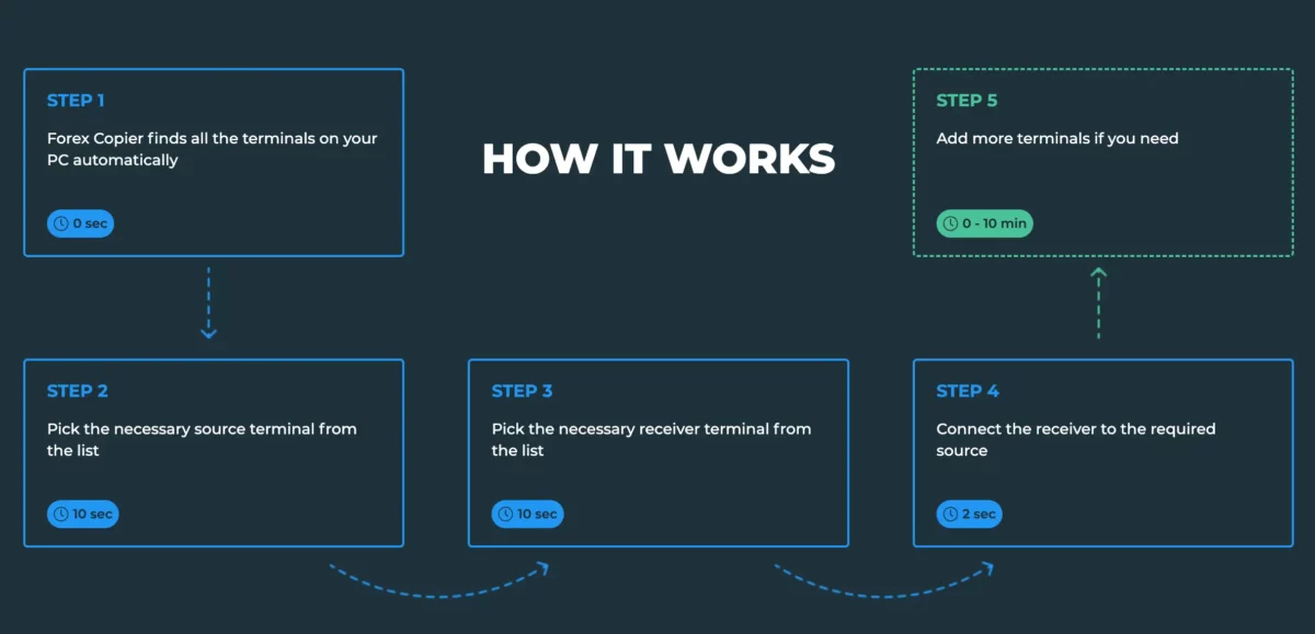 Das Bild zeigt die Funktionskette vom Forex-Trade Copier 4.