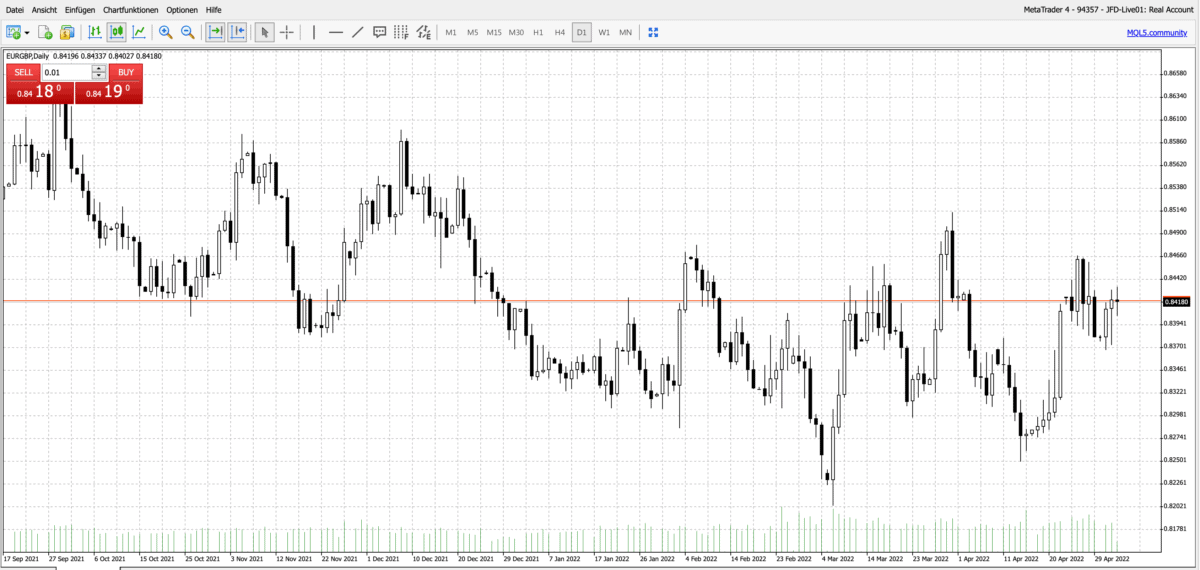 Erfolgreich Forex Trading lernen: Schritt-für-Schritt zum Erfolg (2026) Screenshot aus dem MetaTrader. Hier wird das Forexpaar EUR/GBP gehandelt.