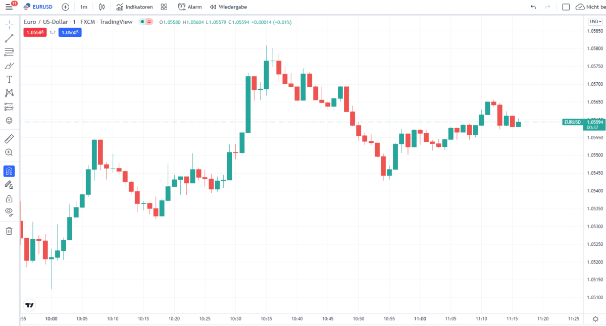 Erfolgreich Forex Trading lernen: Schritt-für-Schritt zum Erfolg (2026) 1-Minuten-Chart EUR/USD – Die Zeiteinheit beim Forex Scalping
