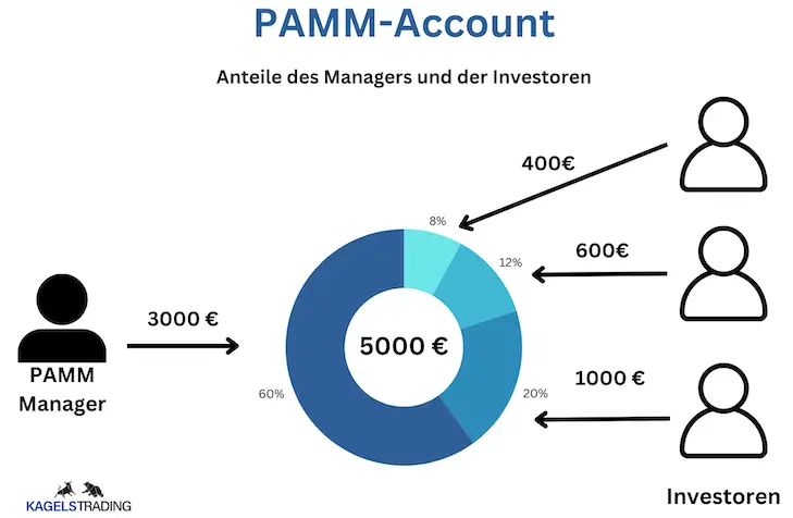 Fremdkapital im Trading erklärt: So handelst du mit Margin, Prop Trading und mehr (2026) PAMM-Account visuell erklärt
