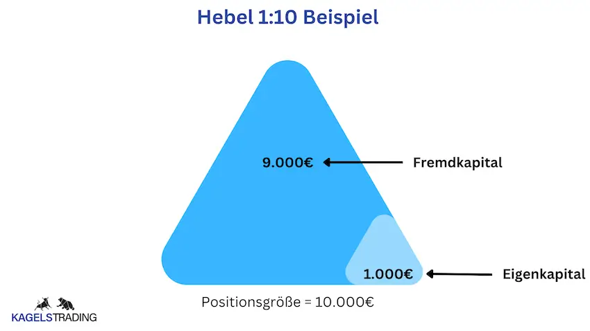 Fremdkapital im Trading erklärt: So handelst du mit Margin, Prop Trading und mehr (2026) Fremdkapital Beispiel für Hebelwirkung von 1:10