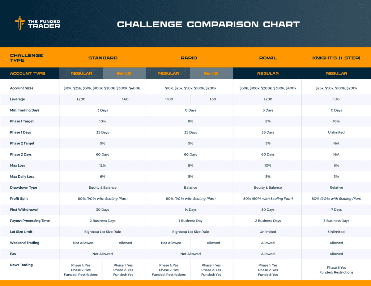 Das Bild zeigt eine Übersicht aller Challenges von The Funded Trader. 