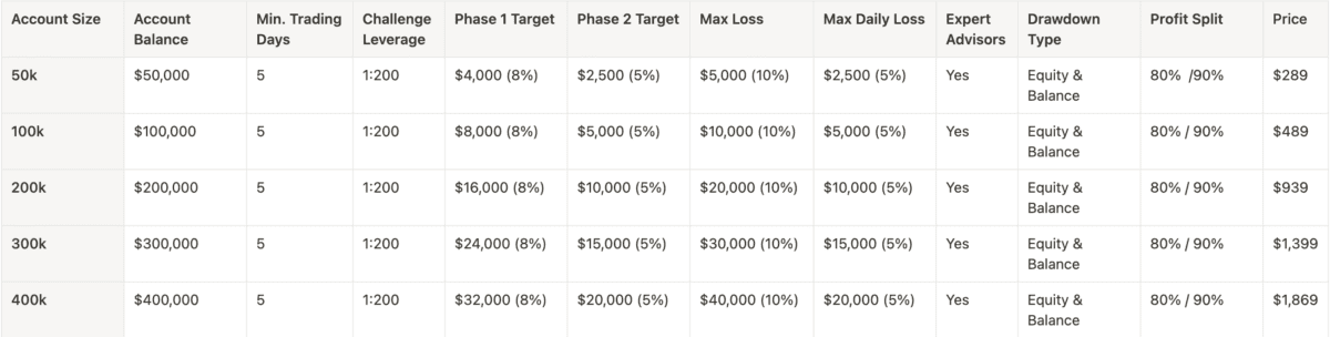 Die Tabelle zeigt die verschiedenen Account Größen der Royal Challenge von The Funded Trader. 