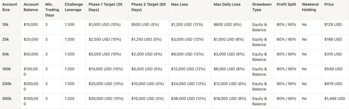 Die Tabelle zeigt die verschiedenen Account Größen der Standard von The Funded Trader. 