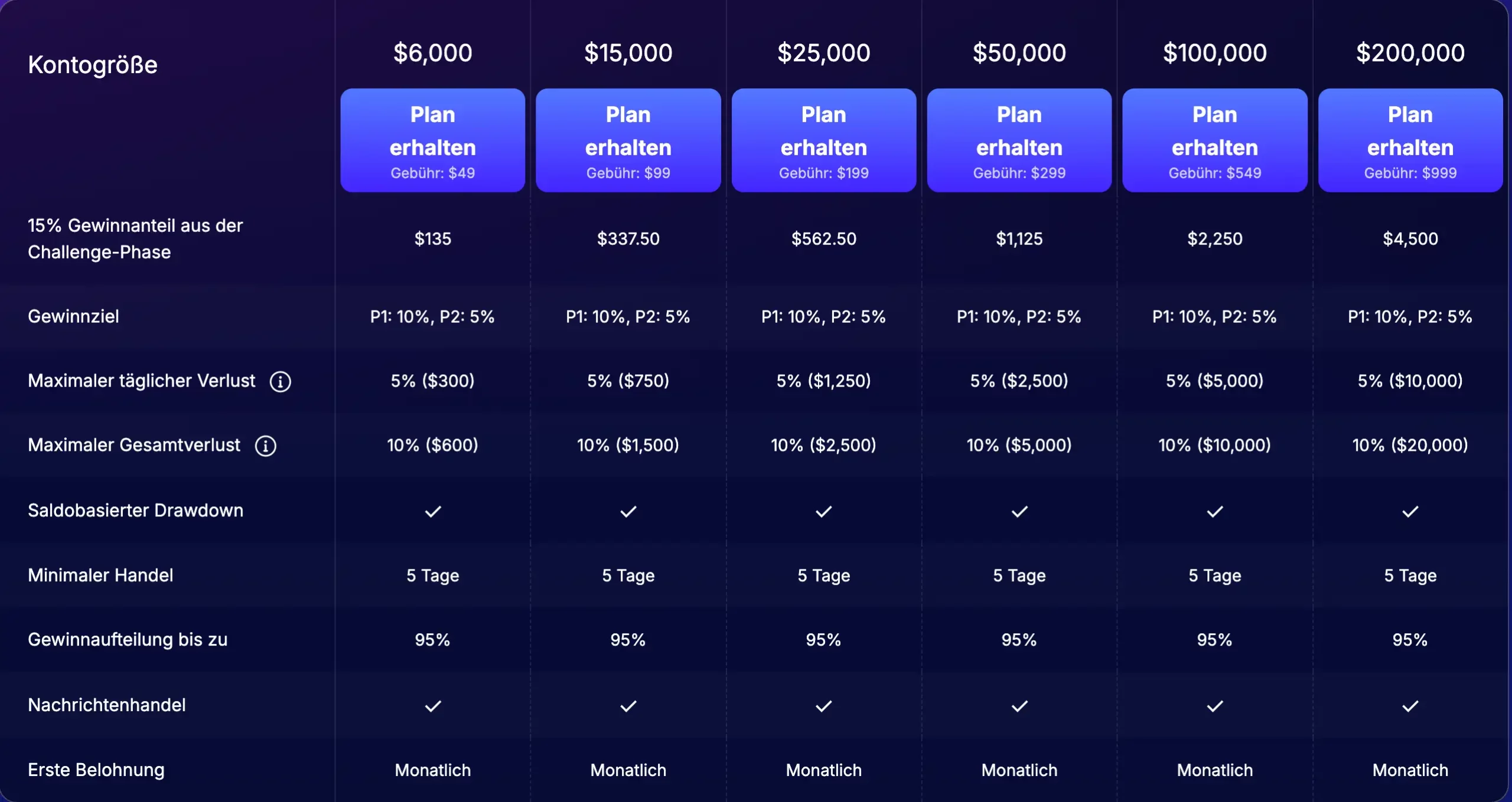 Prop Trading mit FundedNext (2026): Seriös oder nur Marketing-Hype? Überblick über die Evaluation Challenge