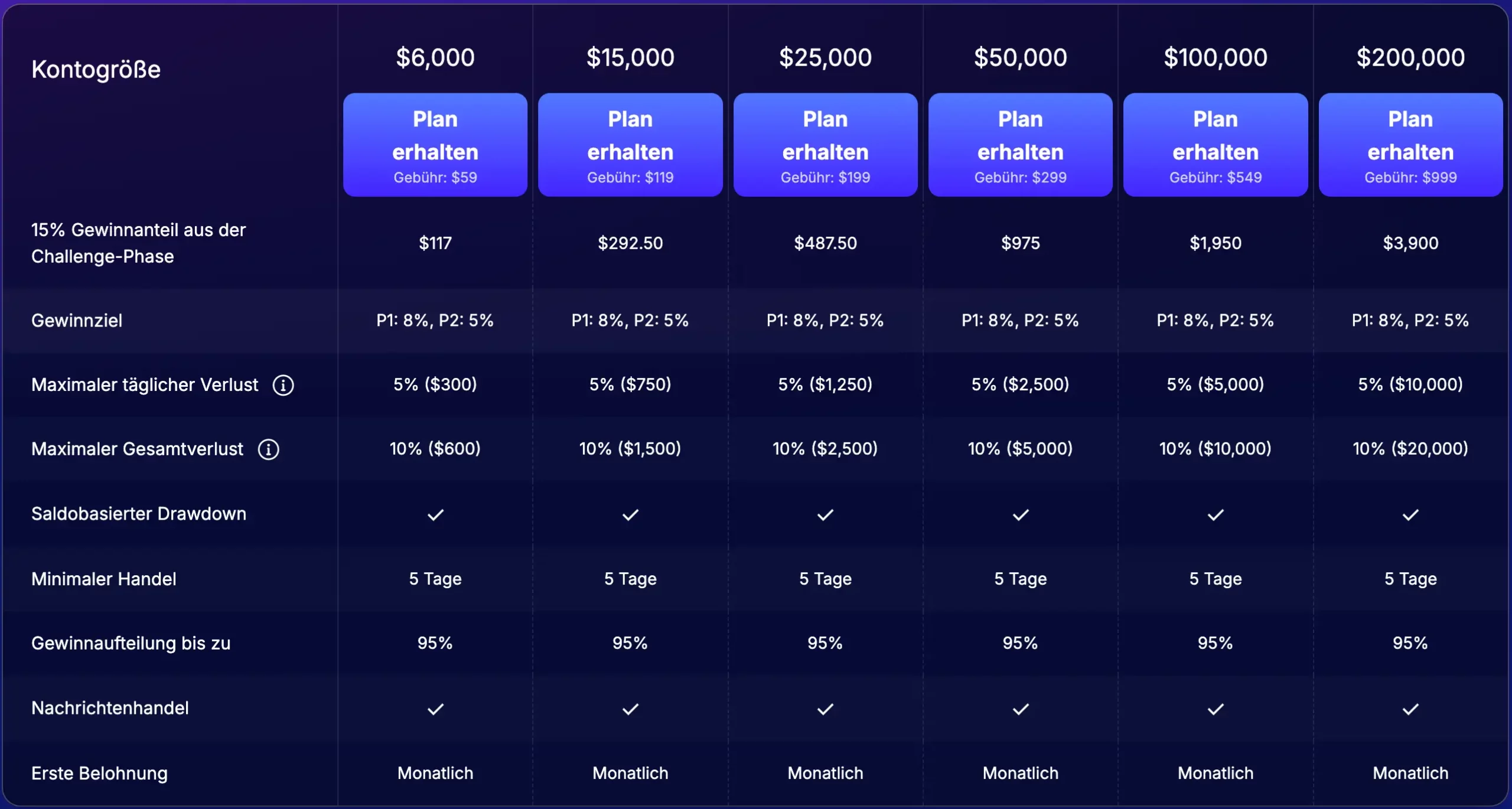 Prop Trading mit FundedNext (2026): Seriös oder nur Marketing-Hype? Stellar-2Step Challenge