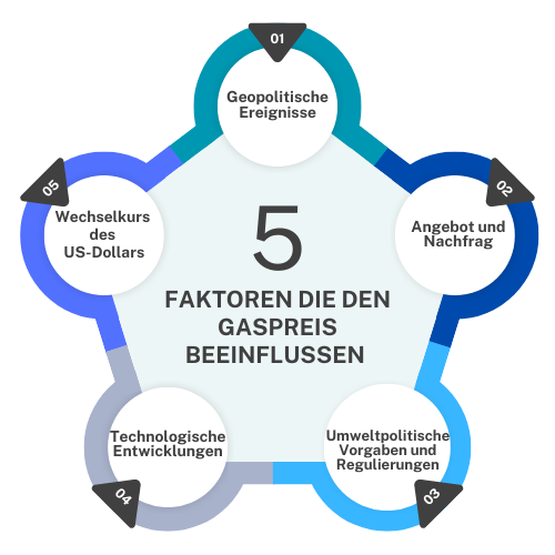Natural Gas Kursprognose und Technische Analyse - wie geht es weiter mit dem Erdgaspreis?(2026) gaspreis faktoren prognose 2024