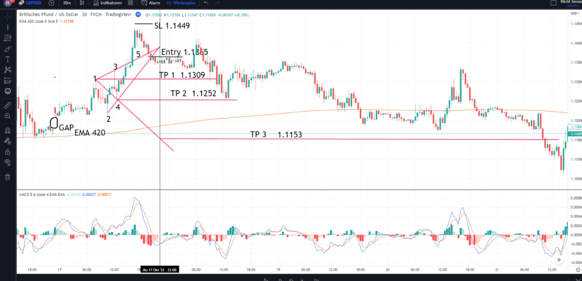 Profitabel traden mit Wolfe Wave Mustern: Ein bewährtes Trading-Tool im neuen Gewand gbpusd kursziele erreicht