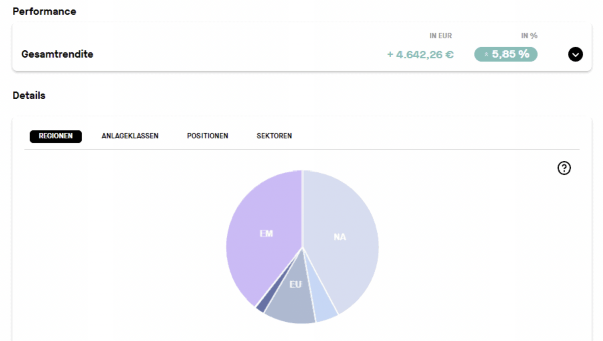 Getquin Review - so gut ist der Portfolio-Tracker wirklich (2026) Screenshot der Getquin-Plattform mit einer Performance-Darstellung. Oben wird die Gesamtrendite des Portfolios mit einem Gewinn von +4.642,26 € und einer Steigerung von 5,85 % angezeigt. Darunter befindet sich eine detaillierte Analyse mit Registerkarten für Regionen, Anlageklassen, Positionen und Sektoren. Die aktuelle Ansicht zeigt ein Kreisdiagramm zur regionalen Verteilung des Portfolios mit den Kategorien EM (Emerging Markets), NA (Nordamerika) und EU (Europa).
