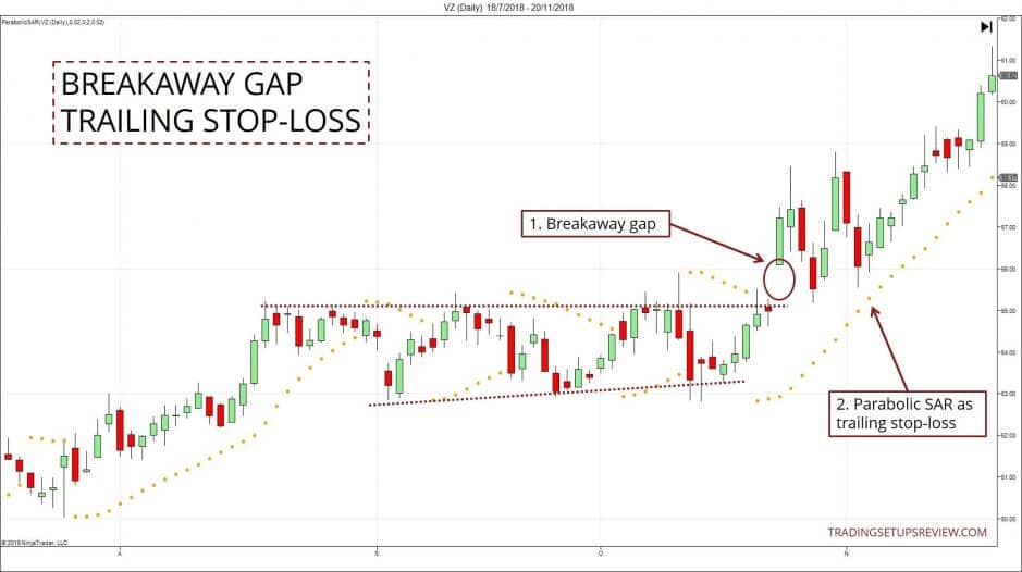 Gap Trading - Kurslücken im Börsenhandel nutzen - der komplette Guide (2026) Breakaway Gap mit Trailing Stop Loss