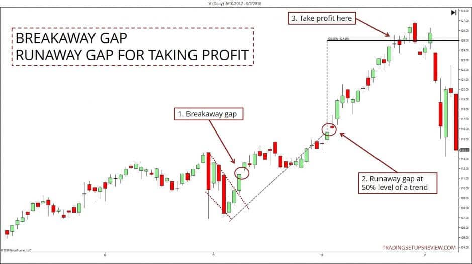 Gap Trading - Kurslücken im Börsenhandel nutzen - der komplette Guide (2026) Gewinne realisieren bei Runaway Gaps