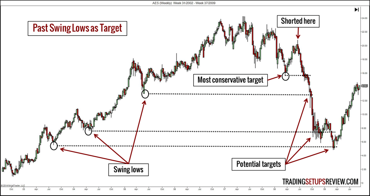 Take Profit - 10 Arten der Gewinnmitnahme für Trader (2026) Take Profit erklärt: gewinne-realisieren mit Swing Pivot Punkten im Trading