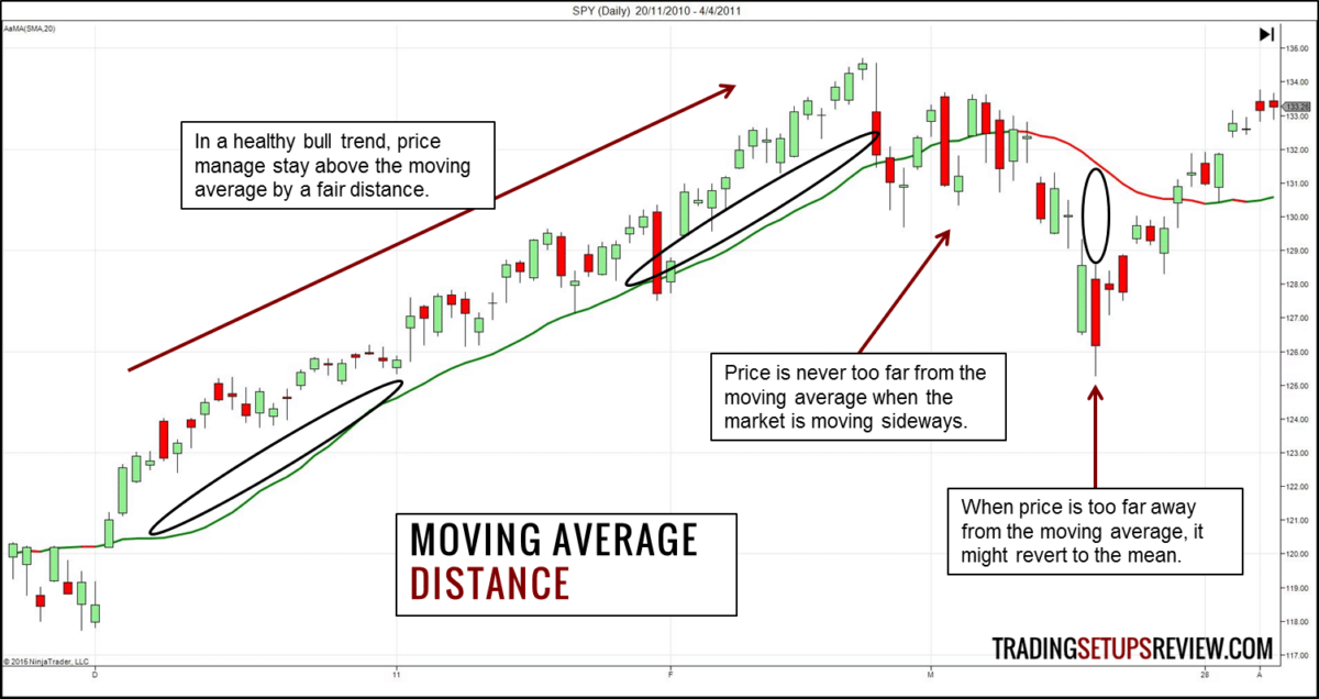 Der gleitende Durchschnitt (Moving Average) im Trading: Erklärung und bewährte Strategien (2026) Die Entfernung vom Gleitenden Durchschnitt