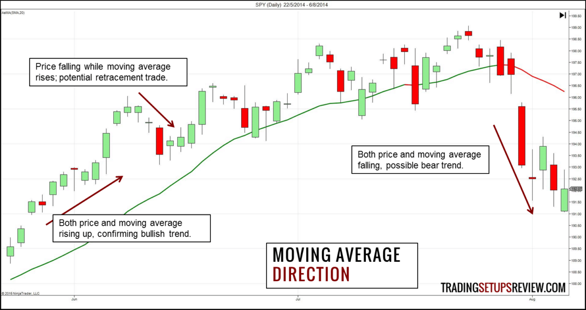 Der gleitende Durchschnitt (Moving Average) im Trading: Erklärung und bewährte Strategien (2026) Richtung des Gleitenden Durchschnitts und Kursverlauf