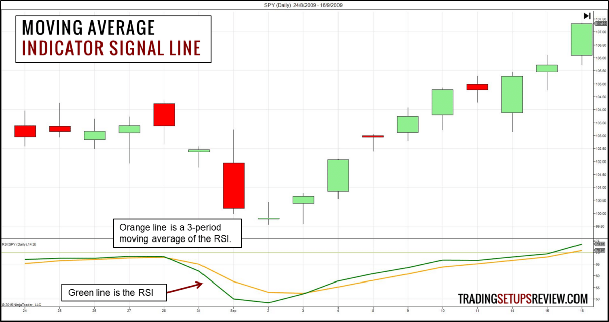 Der gleitende Durchschnitt (Moving Average) im Trading: Erklärung und bewährte Strategien (2026) Gleitender Durchschnitt - Indikator Signallinie
