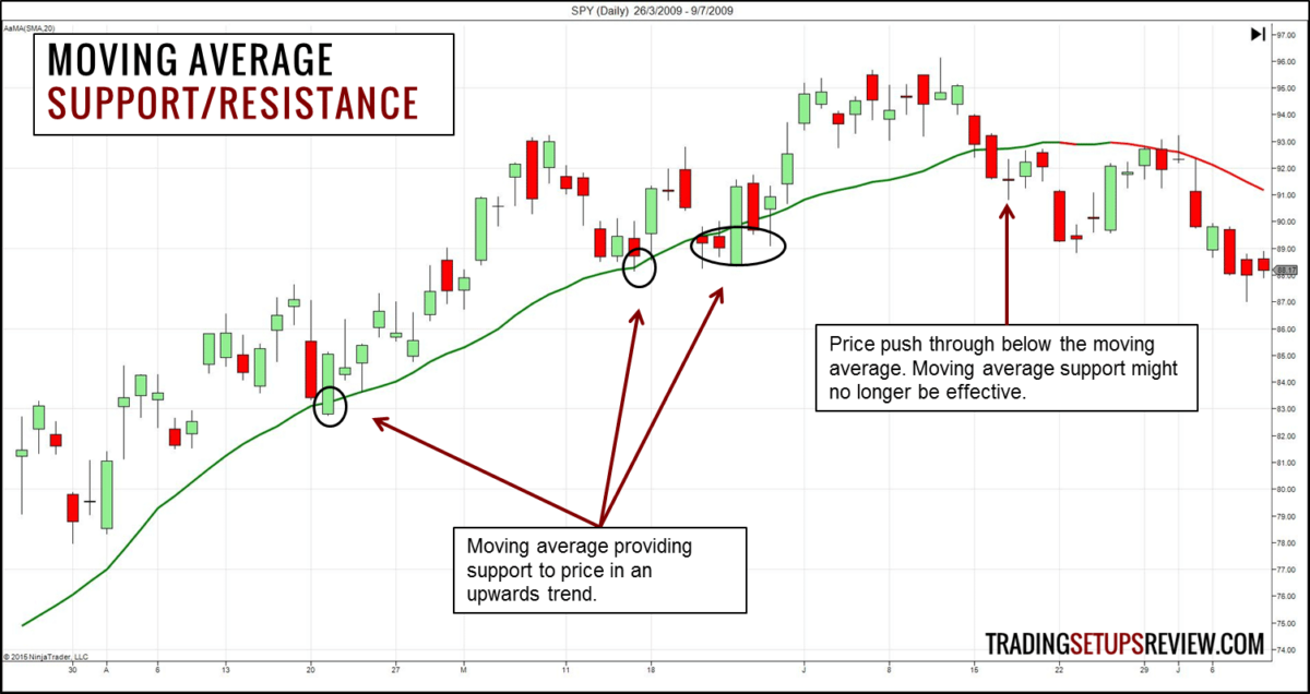 Der gleitende Durchschnitt (Moving Average) im Trading: Erklärung und bewährte Strategien (2026) Gleitender Durchschnitt - Unterstützung und Widerstand