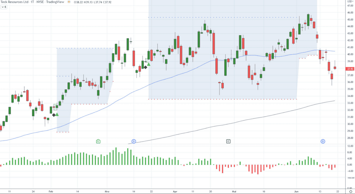 goersch trend signals indikator mit tradingview