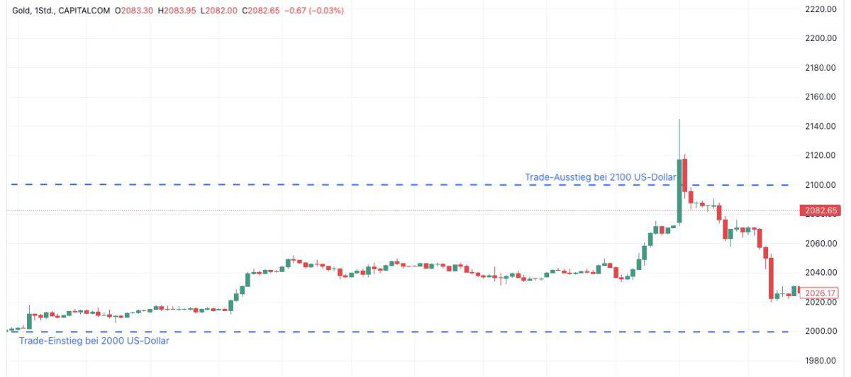 Gold Trading mit Margin