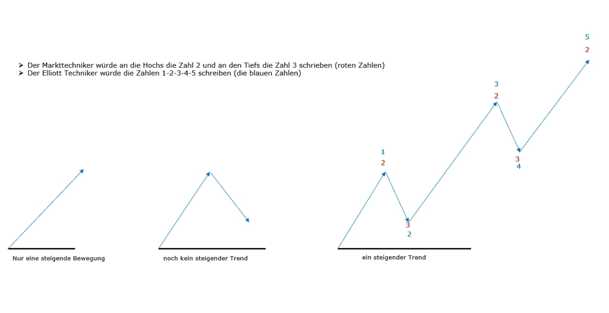 Professioneller Börsenhandel mit der Elliott Wellen Analyse – Theorie und Praxis (2026) Grundprinzip steigender Trend nach Markttechnik und Elliott Wave