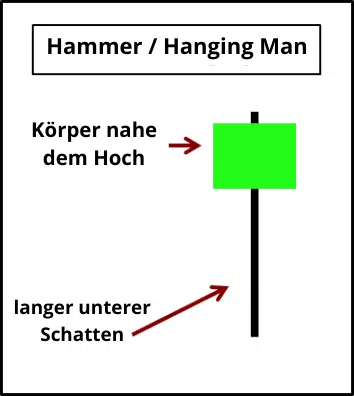 Die 10 wichtigsten Candlestick Formationen für erfolgreiches Trading – Guide & Strategien (2026) hammer-hanging-man-candlesick-Formation trading-beispiel
